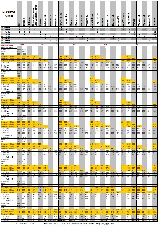Classifications BCCB Archery
